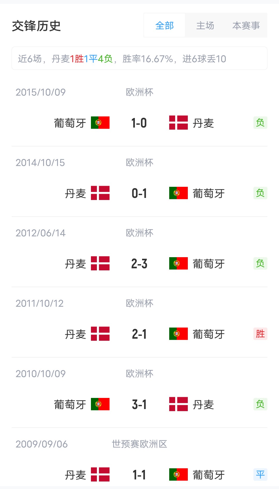 [体育速递]欧国联-丹麦vs葡萄牙首发：C罗、莱奥、B费内托先发 埃里克森登场(图3)
