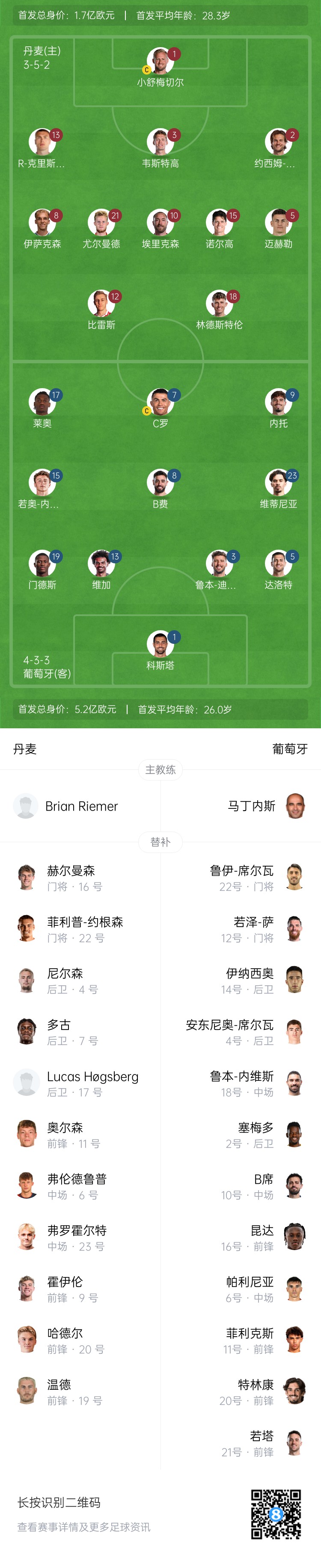 [体育速递]欧国联-丹麦vs葡萄牙首发：C罗、莱奥、B费内托先发 埃里克森登场(图2)