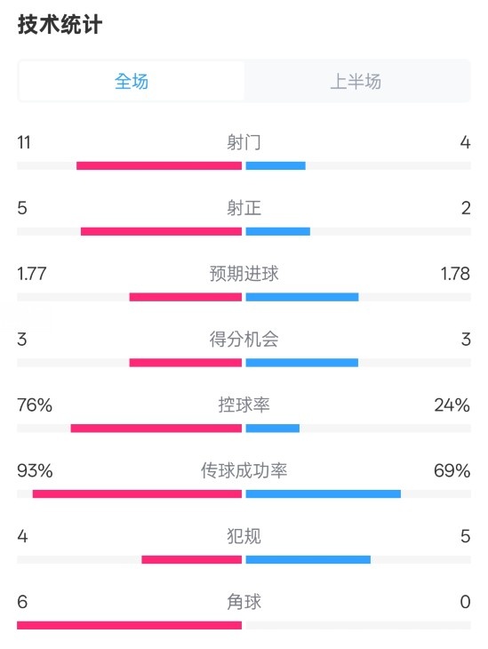 [皇家马德里]皇马半场1-2莱加内斯数据：射门11-4，射正5-2，控球率76%-24%(图1)